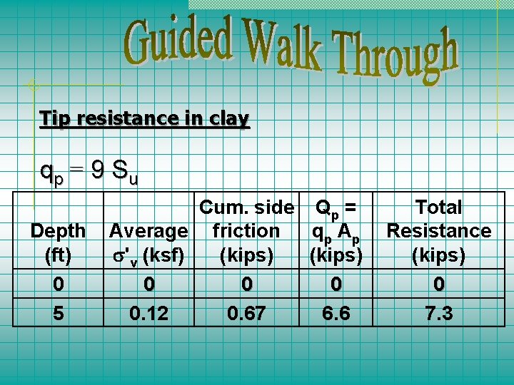 Tip resistance in clay qp = 9 S u Depth (ft) 0 5 Cum.