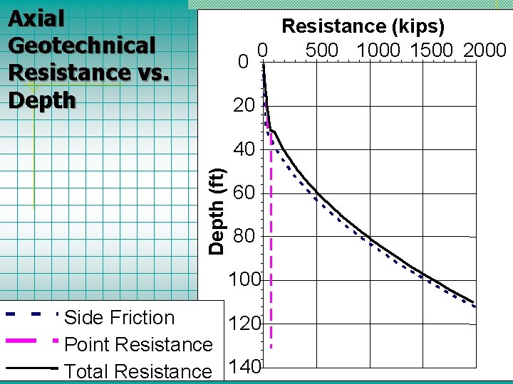 Axial Geotechnical Resistance vs. Depth 0 Resistance (kips) 0 500 1000 1500 20 Depth