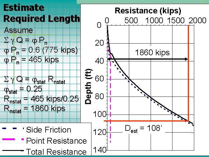 Estimate Required Length 0 Assume Q = Pn = 0. 6 (775 kips) Pn