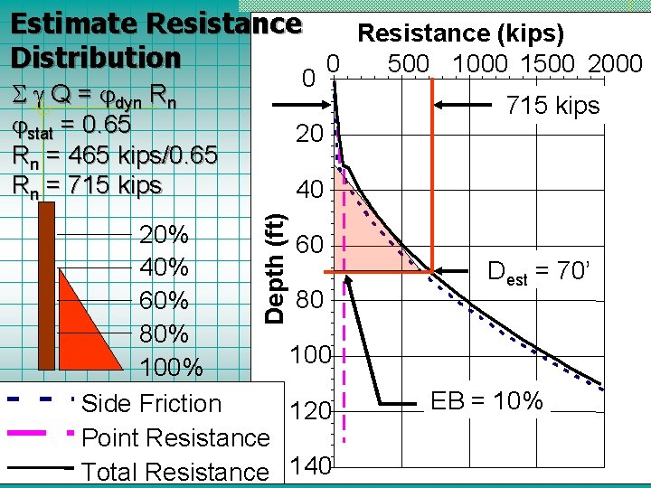 Estimate Resistance (kips) Distribution 0 500 1000 1500 2000 0 Q = dyn Rn