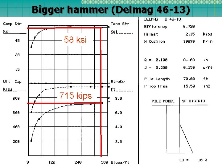 Bigger hammer (Delmag 46 -13) 58 ksi 715 kips 