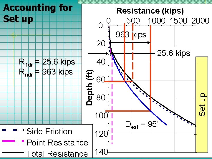 0 Resistance (kips) 0 500 1000 1500 20 40 Depth (ft) R 1 dr