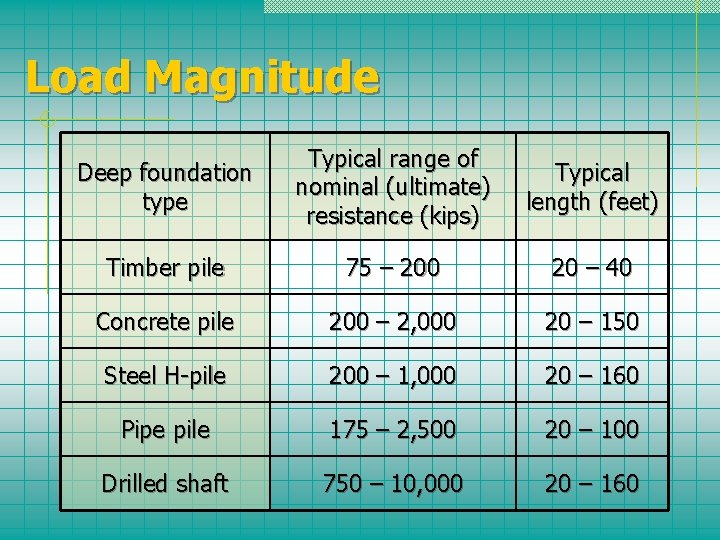 Load Magnitude Deep foundation type Typical range of nominal (ultimate) resistance (kips) Typical length