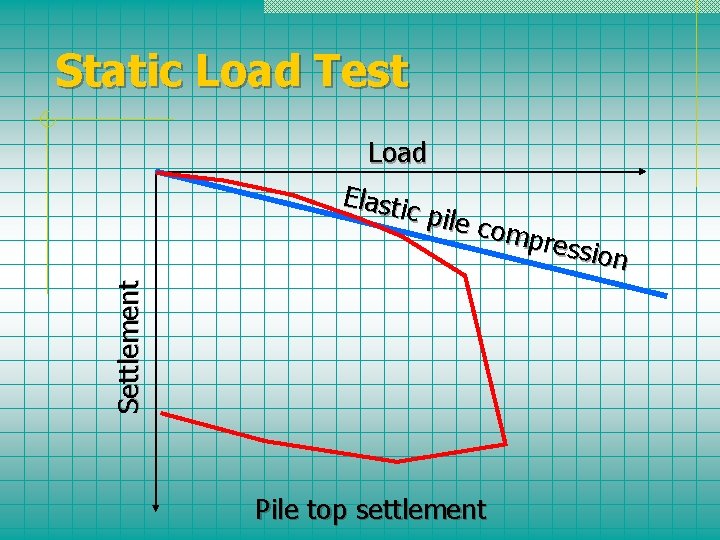 Static Load Test Load comp ressio n Settlement Elasti c pile Pile top settlement