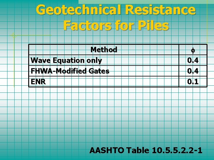 Geotechnical Resistance Factors for Piles Method Wave Equation only FHWA-Modified Gates ENR 0. 4