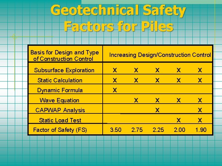Geotechnical Safety Factors for Piles Basis for Design and Type of Construction Control Increasing