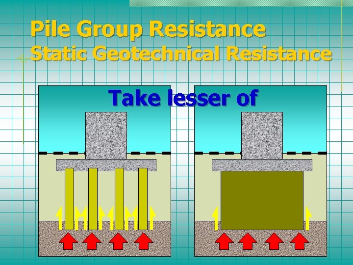 Pile Group Resistance Static Geotechnical Resistance Take lesser of 