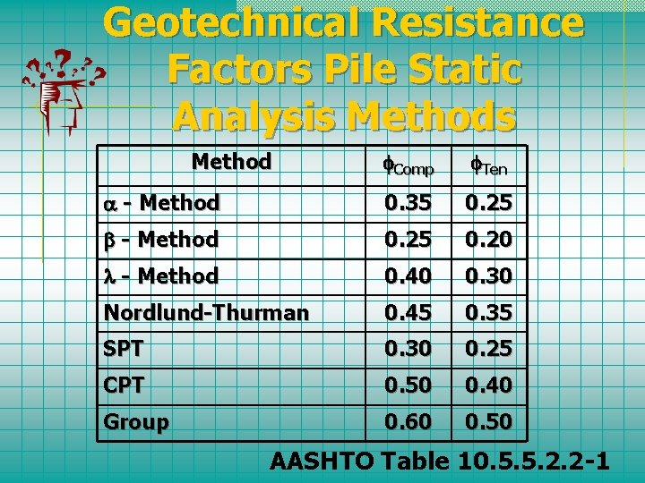 Geotechnical Resistance Factors Pile Static Analysis Methods Comp Ten - Method 0. 35 0.