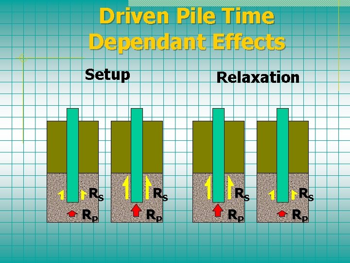 Driven Pile Time Dependant Effects Setup RS RP Relaxation RS RP 