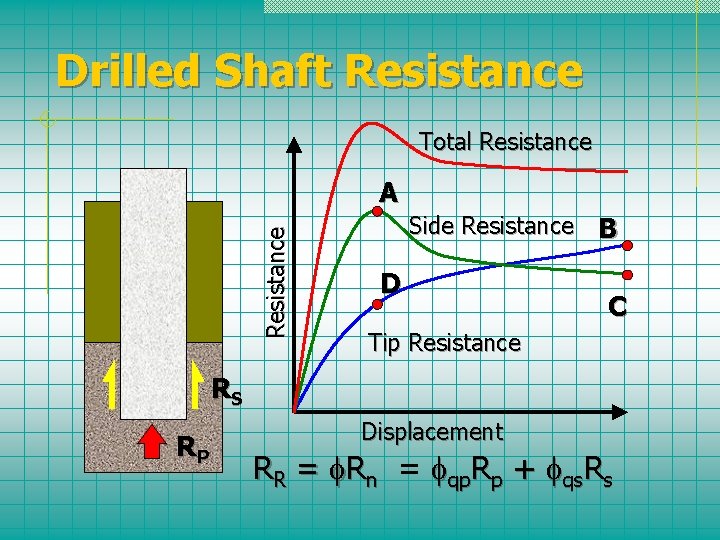 Drilled Shaft Resistance Total Resistance A Side Resistance B D C Tip Resistance RS