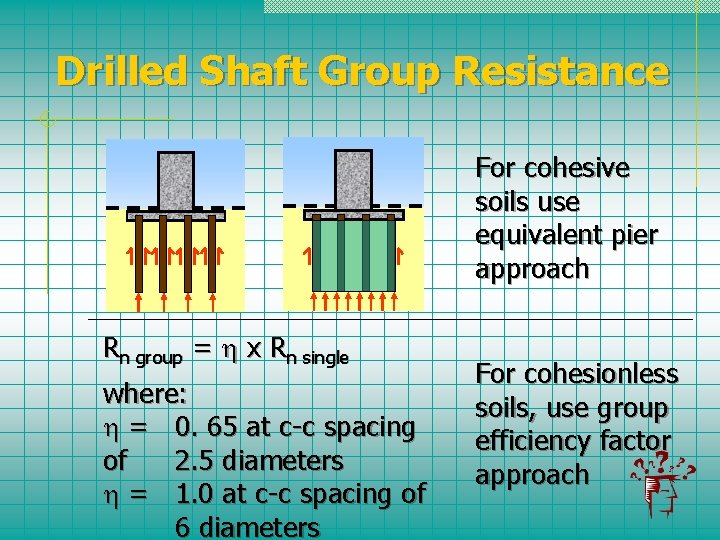 Drilled Shaft Group Resistance For cohesive soils use equivalent pier approach Rn group =