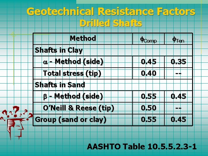 Geotechnical Resistance Factors Drilled Shafts Comp Ten - Method (side) 0. 45 0. 35