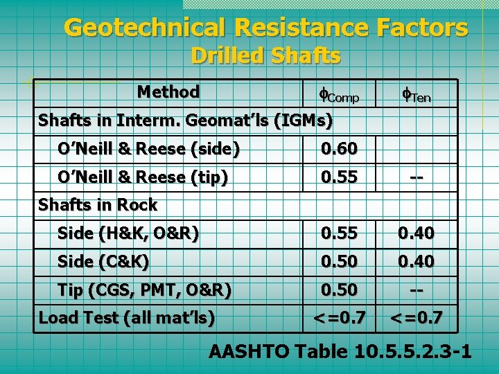 Geotechnical Resistance Factors Drilled Shafts Comp Method Ten Shafts in Interm. Geomat’ls (IGMs) O’Neill