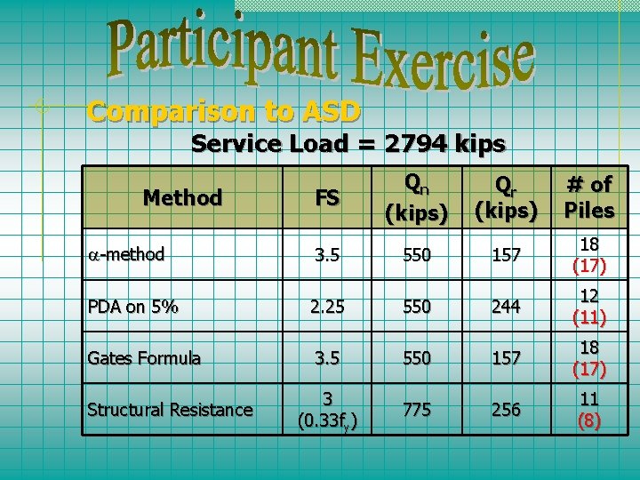 Comparison to ASD Service Load = 2794 kips FS Qn (kips) Qr (kips) #