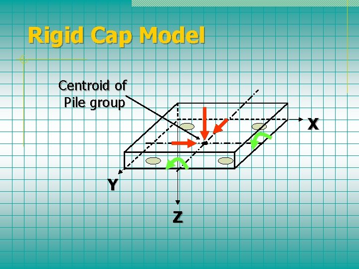 Rigid Cap Model Centroid of Pile group X Y Z 