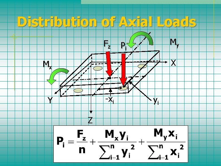 Distribution of Axial Loads Fz My Pi X Mx -xi Y Z yi 