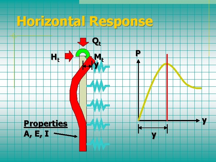 Horizontal Response Qt Ht Properties A, E, I Mt y P y y 
