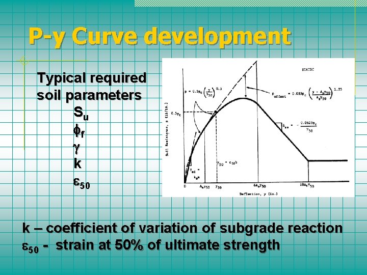 P-y Curve development Typical required soil parameters Su f k 50 k – coefficient