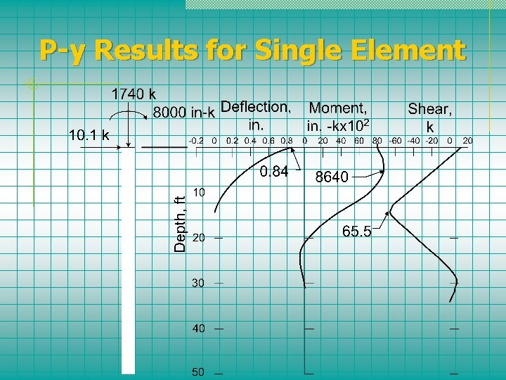 P-y Results for Single Element 