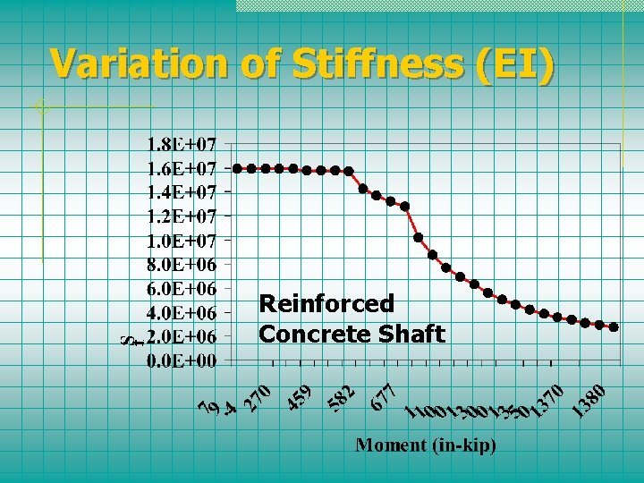Variation of Stiffness (EI) Reinforced Concrete Shaft 