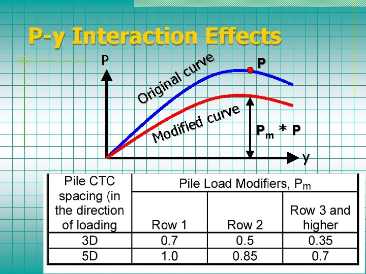 P-y Interaction Effects P e v r u c l a n ir gi