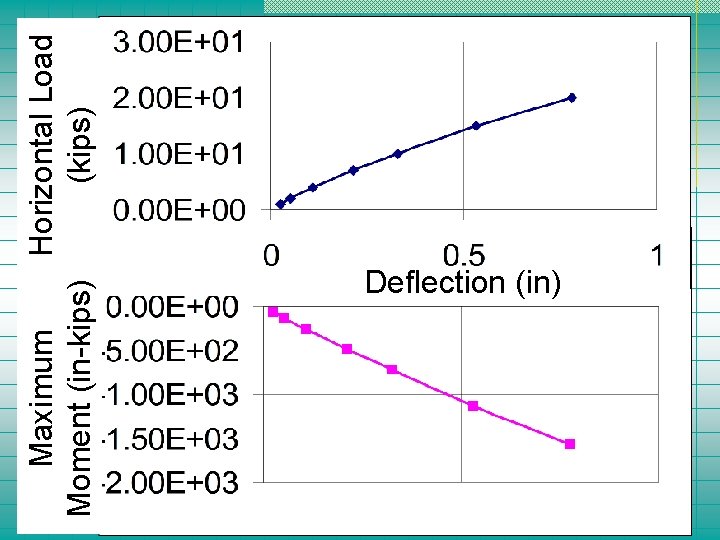 Horizontal Load Maximum (kips) Moment (in-kips) Deflection (in) 