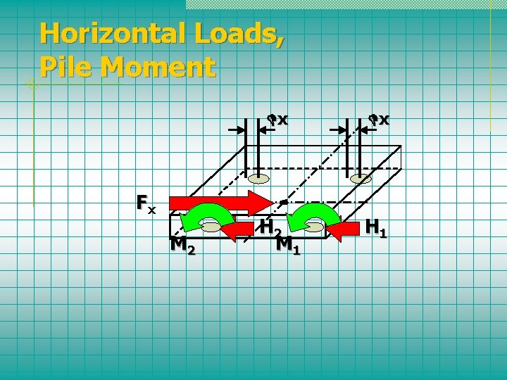 Horizontal Loads, Pile Moment Fx M 2 Dx Dx H 2 M 1 H