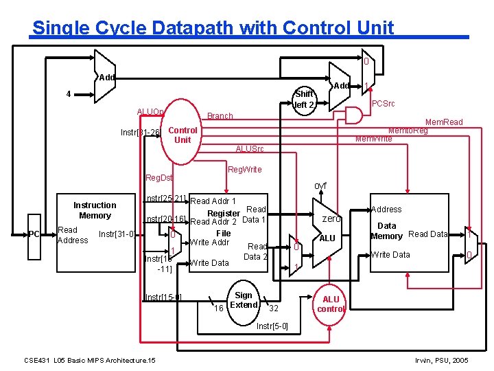 Single Cycle Datapath with Control Unit 0 Add ALUOp Reg. Dst PC Read Address