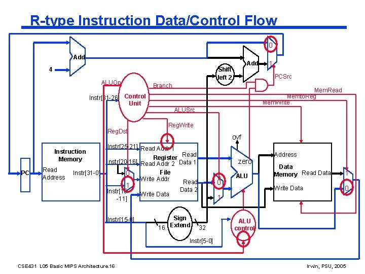 R-type Instruction Data/Control Flow 0 Add ALUOp Reg. Dst PC Read Address Instr[31 -0]