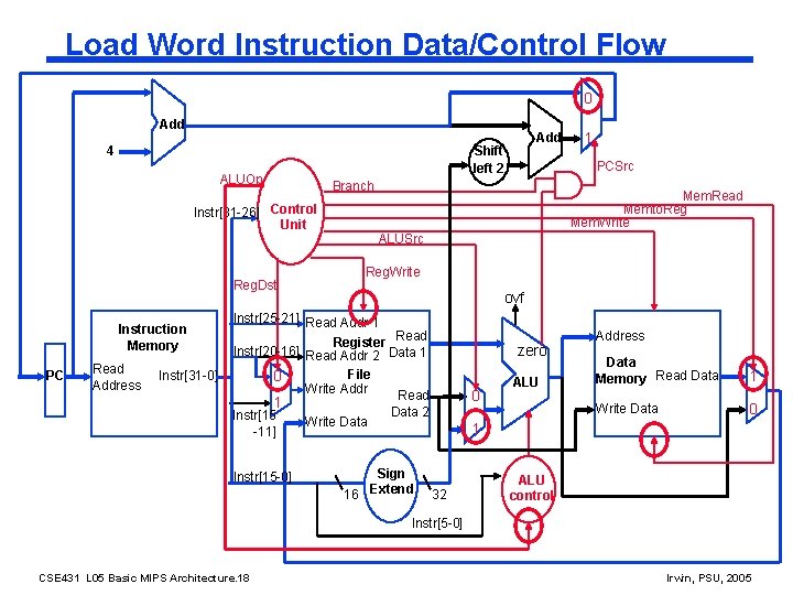 Load Word Instruction Data/Control Flow 0 Add ALUOp Reg. Dst PC Read Address Instr[31