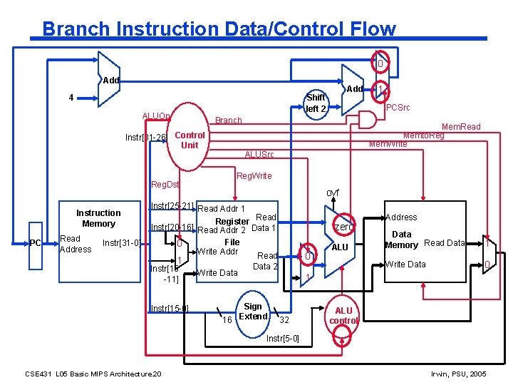 Branch Instruction Data/Control Flow 0 Add ALUOp Reg. Dst PC Read Address Instr[31 -0]