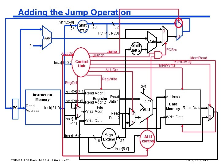 Adding the Jump Operation Instr[25 -0] Shift left 2 26 28 1 32 0