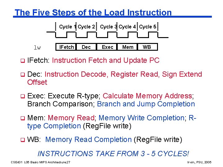 The Five Steps of the Load Instruction Cycle 1 Cycle 2 Cycle 3 Cycle