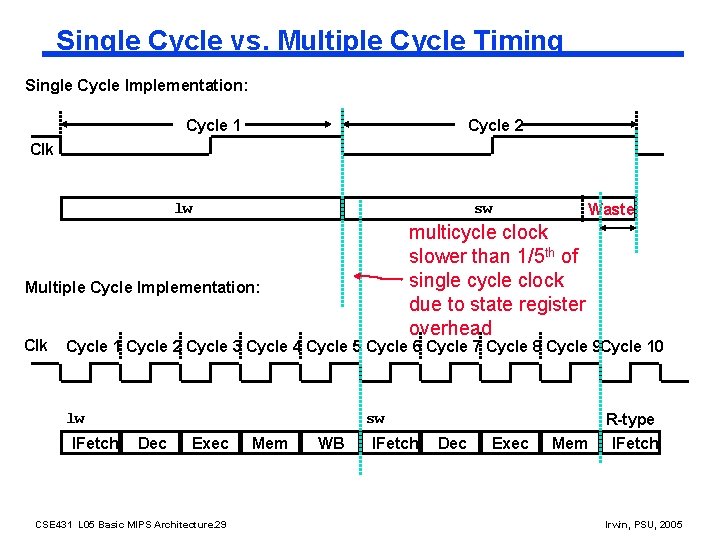 Single Cycle vs. Multiple Cycle Timing Single Cycle Implementation: Cycle 1 Cycle 2 Clk