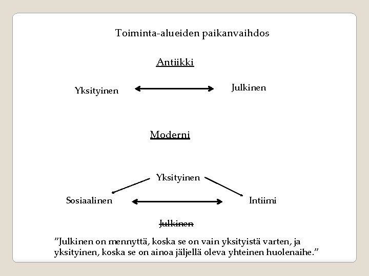 Toiminta-alueiden paikanvaihdos Antiikki Julkinen Yksityinen Moderni Yksityinen Sosiaalinen Intiimi Julkinen ”Julkinen on mennyttä, koska