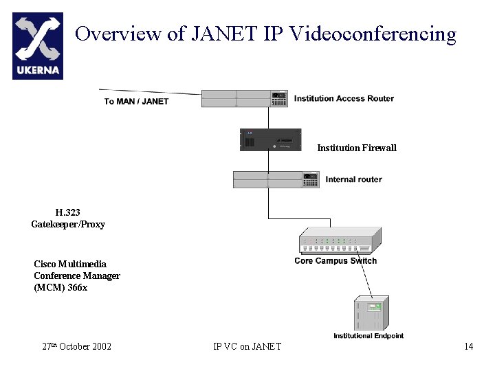 Overview of JANET IP Videoconferencing Institution Firewall H. 323 Gatekeeper/Proxy Cisco Multimedia Conference Manager