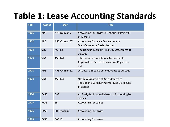 Table 1: Lease Accounting Standards Year Author Doc Title 1966 APB Opinion 7 Accounting