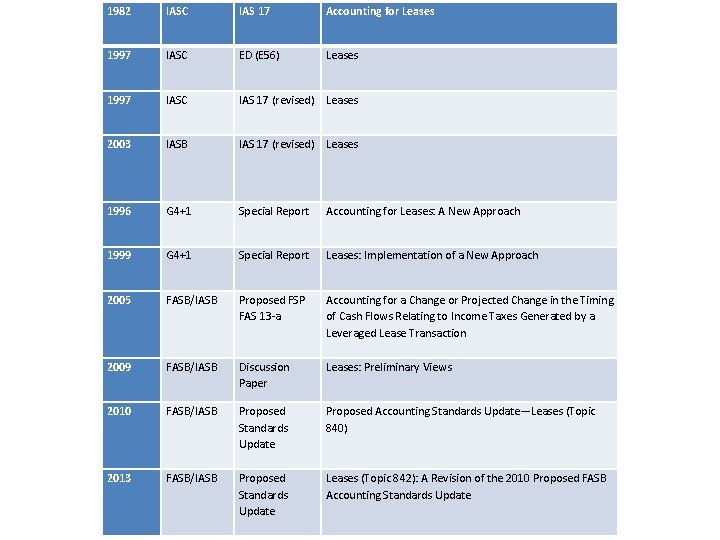 1982 IASC IAS 17 Accounting for Leases 1997 IASC ED (E 56) Leases 1997 1982 IASC IAS 17 Accounting for Leases 1997 IASC ED (E 56) Leases 1997
