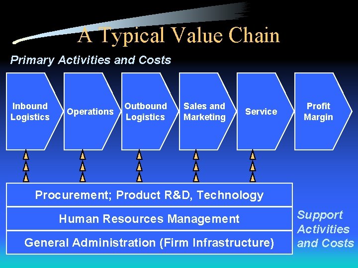 A Typical Value Chain Primary Activities and Costs Inbound Logistics Operations Outbound Logistics Sales