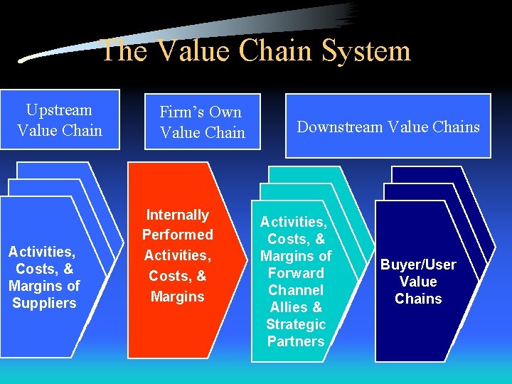 The Value Chain System Upstream Value Chain Activities, Costs, & Margins of Suppliers Firm’s