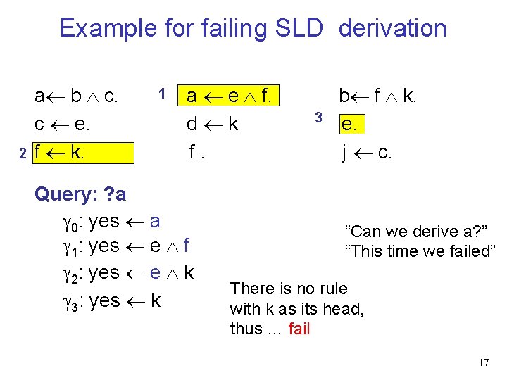 Example for failing SLD derivation 2 a b c. c e. f k. 1