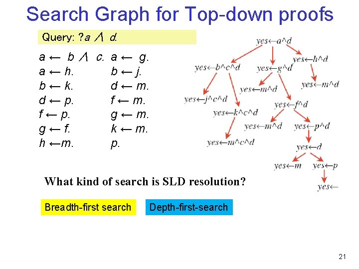 Search Graph for Top-down proofs Query: ? a ∧ d. a ← b ∧