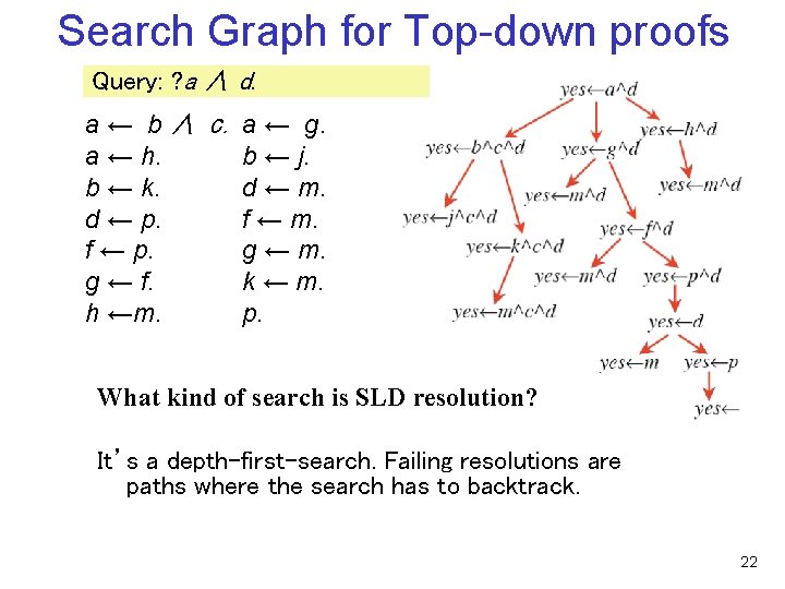 Search Graph for Top-down proofs Query: ? a ∧ d. a ← b ∧