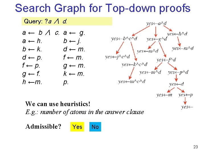 Search Graph for Top-down proofs Query: ? a ∧ d. a ← b ∧