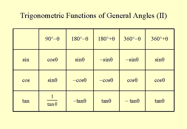 Trigonometric Functions of General Angles (II) 90 180 + 360 + sin cos sin