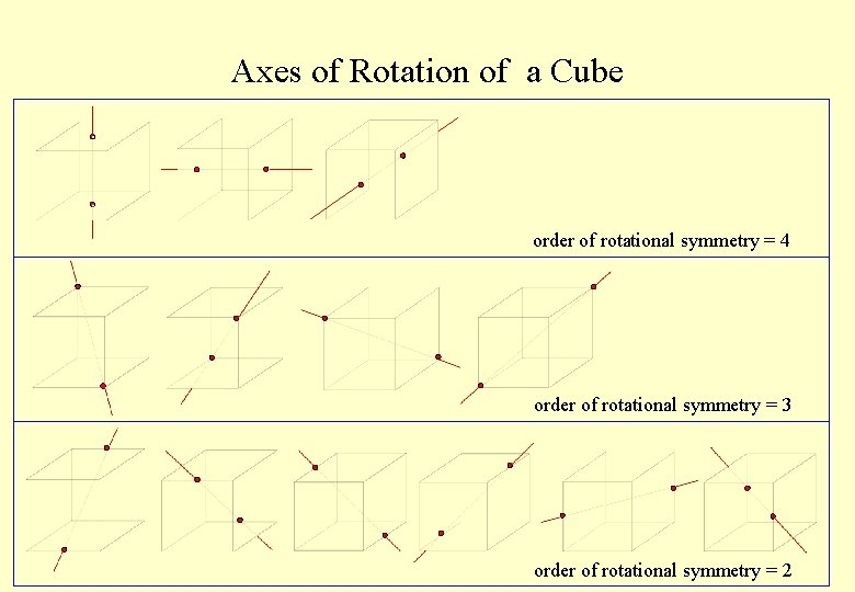 Axes of Rotation of a Cube order of rotational symmetry = 4 order of