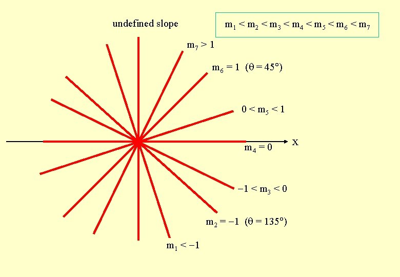undefined slope m 1 < m 2 < m 3 < m 4 <