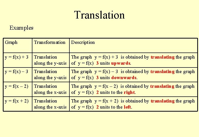 Translation Examples Graph Transformation Description y = f(x) + 3 Translation The graph y