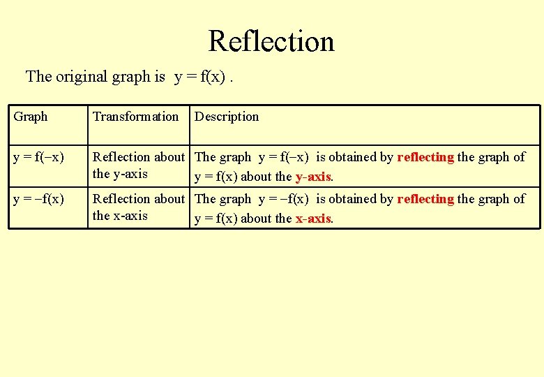 Reflection The original graph is y = f(x). Graph Transformation Description y = f(