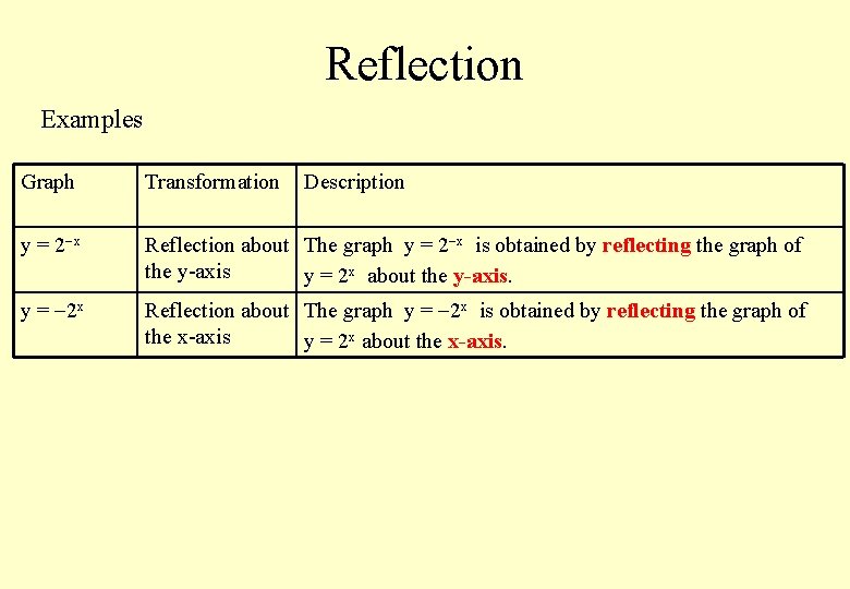Reflection Examples Graph Transformation Description y = 2 x Reflection about The graph y
